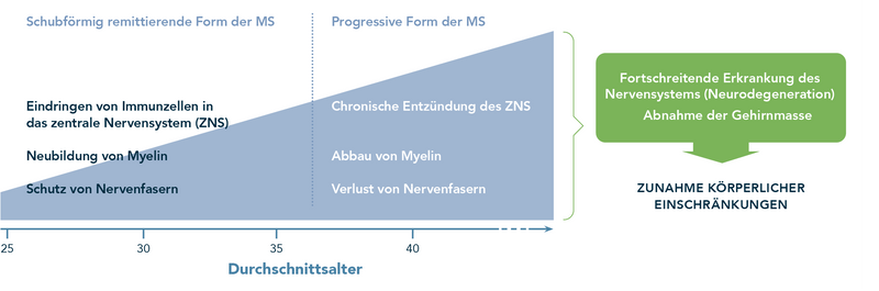 Schaubild: Zunahme körperlicher Einschränkungen bei schubförmig remittierender Form der MS & progressiver Form der MS bei höherem Alter
